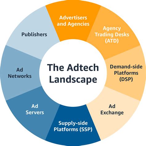dataroyal ad tech solutions|What is AdTech [+Types Worth Investing In].